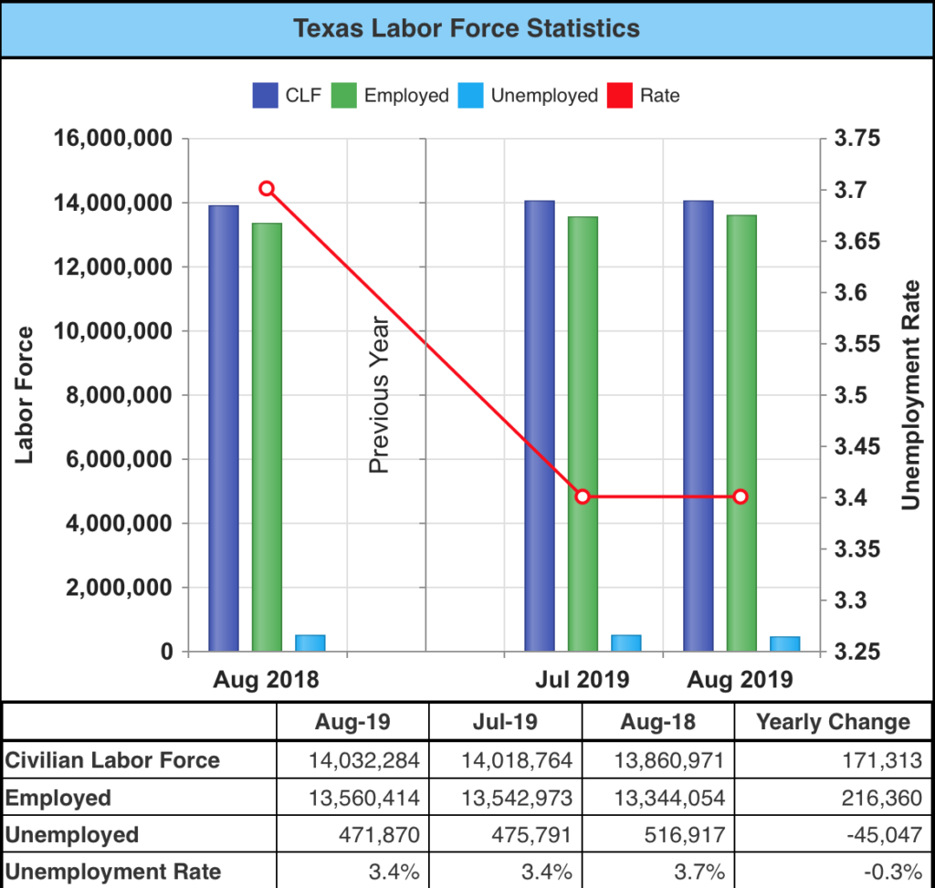 Texas Unemployment Rate Holds Steady at AllTime Low