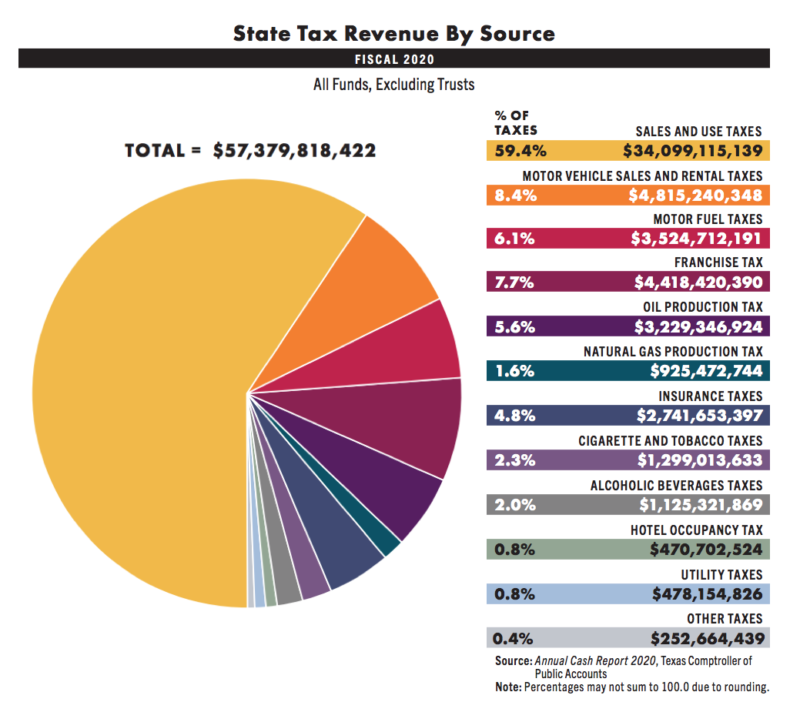 What Are The Tax Rates In Texas Texapedia