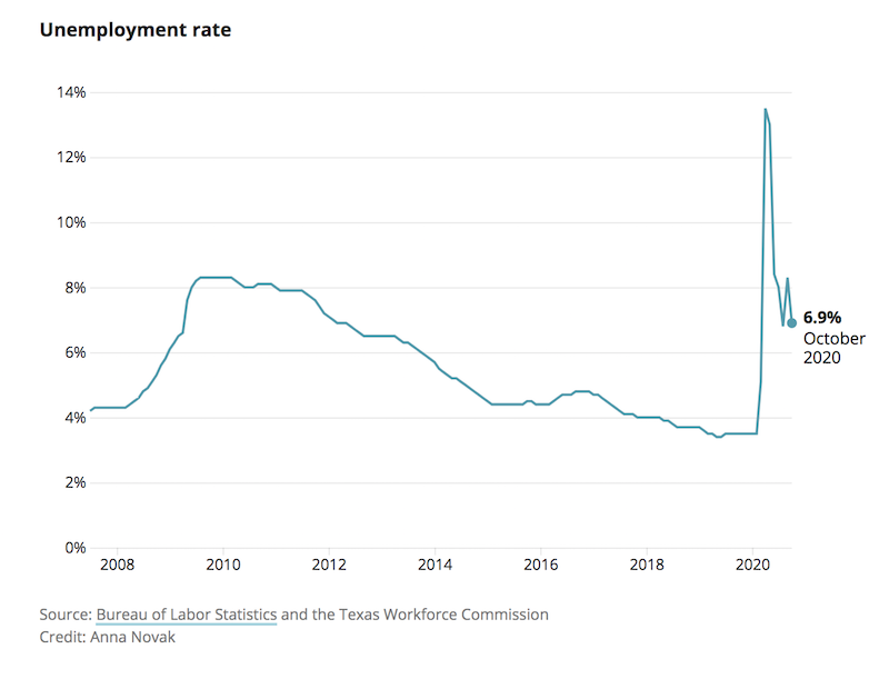 Texas Unemployment Rate Falls to 6.9 in October, a Sign of Slow and