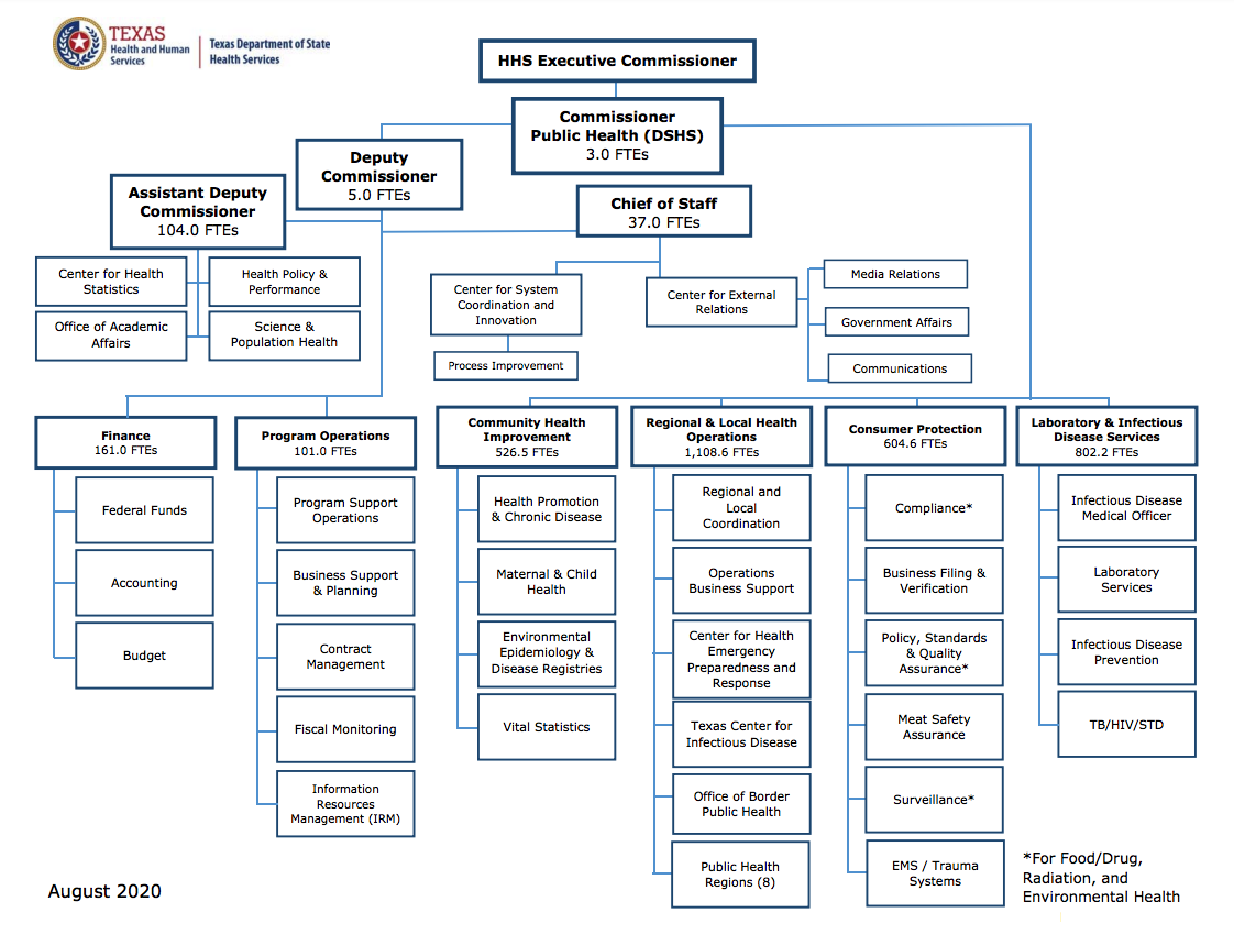 Texas Department of State Health Services | Texapedia